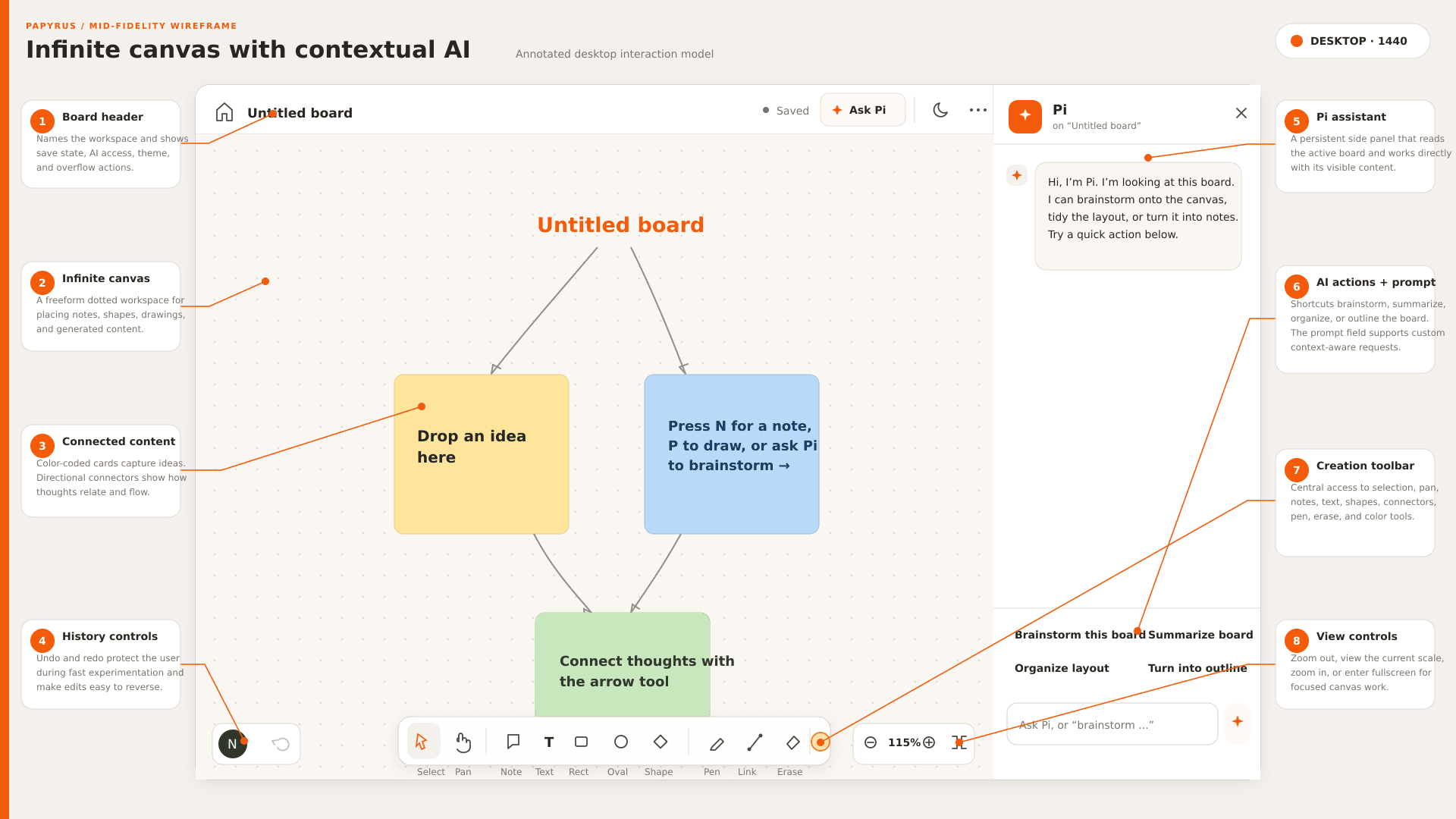 Annotated mid-fidelity wireframe of the Papyrus infinite canvas with the Pi assistant panel, creation toolbar, history, and view controls.